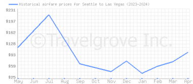 Price overview for flights from Seattle to Las Vegas