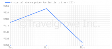 Price overview for flights from Seattle to Lima