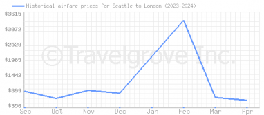Price overview for flights from Seattle to London