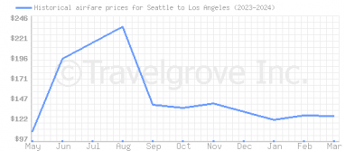Price overview for flights from Seattle to Los Angeles