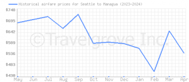 Price overview for flights from Seattle to Managua