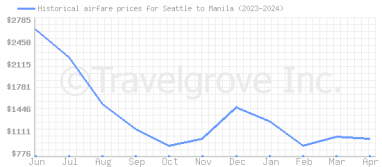 Price overview for flights from Seattle to Manila