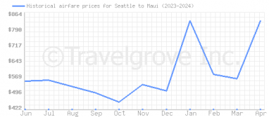 Price overview for flights from Seattle to Maui