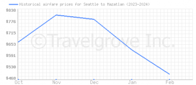 Price overview for flights from Seattle to Mazatlan