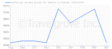 Price overview for flights from Seattle to Mcallen