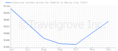 Price overview for flights from Seattle to Mexico City