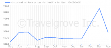 Price overview for flights from Seattle to Miami