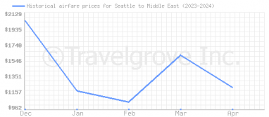 Price overview for flights from Seattle to Middle East