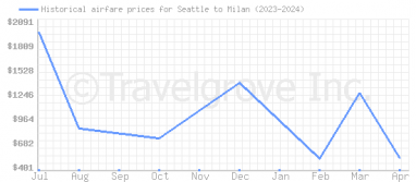 Price overview for flights from Seattle to Milan