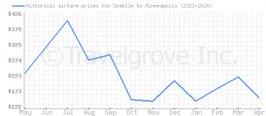 Price overview for flights from Seattle to Minneapolis