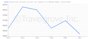 Price overview for flights from Seattle to Netherlands