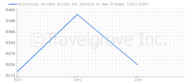 Price overview for flights from Seattle to New Orleans