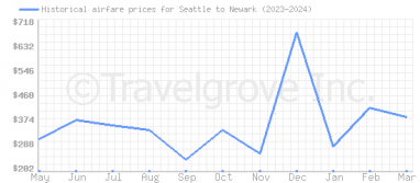 Price overview for flights from Seattle to Newark