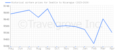 Price overview for flights from Seattle to Nicaragua