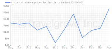 Price overview for flights from Seattle to Oakland