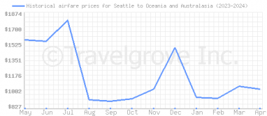 Price overview for flights from Seattle to Oceania and Australasia