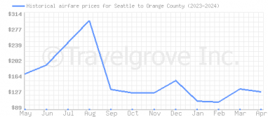 Price overview for flights from Seattle to Orange County