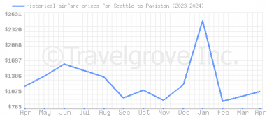 Price overview for flights from Seattle to Pakistan
