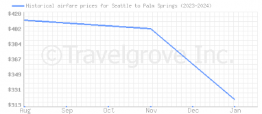 Price overview for flights from Seattle to Palm Springs