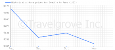 Price overview for flights from Seattle to Peru