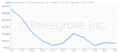 Price overview for flights from Seattle to Philippines