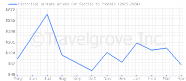 Price overview for flights from Seattle to Phoenix