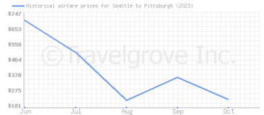 Price overview for flights from Seattle to Pittsburgh