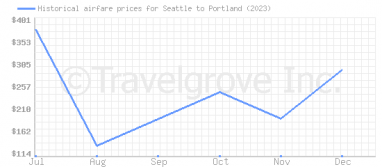 Price overview for flights from Seattle to Portland