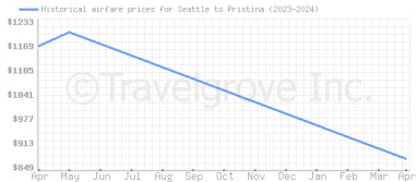Price overview for flights from Seattle to Pristina