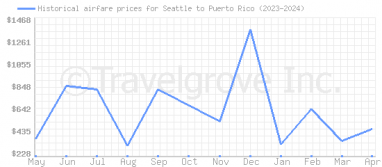 Price overview for flights from Seattle to Puerto Rico