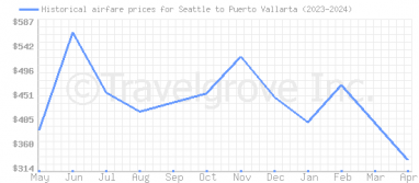Price overview for flights from Seattle to Puerto Vallarta