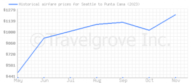 Price overview for flights from Seattle to Punta Cana