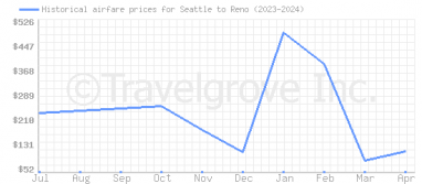 Price overview for flights from Seattle to Reno