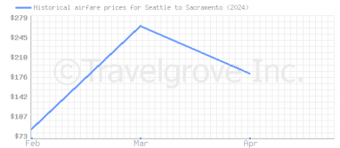 Price overview for flights from Seattle to Sacramento