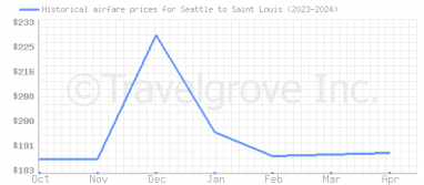 Price overview for flights from Seattle to Saint Louis
