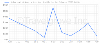 Price overview for flights from Seattle to San Antonio
