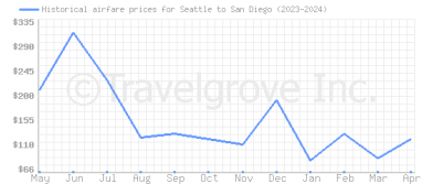 Price overview for flights from Seattle to San Diego
