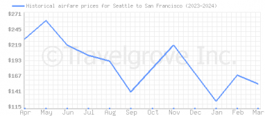 Price overview for flights from Seattle to San Francisco