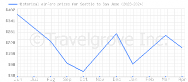 Price overview for flights from Seattle to San Jose