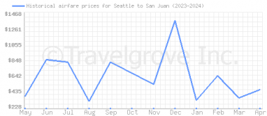 Price overview for flights from Seattle to San Juan