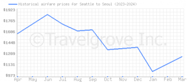 Price overview for flights from Seattle to Seoul