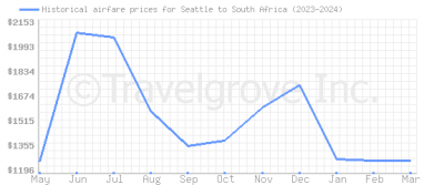 Price overview for flights from Seattle to South Africa