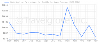 Price overview for flights from Seattle to South America