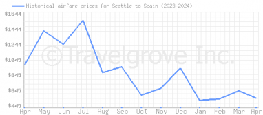 Price overview for flights from Seattle to Spain