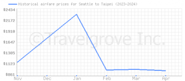 Price overview for flights from Seattle to Taipei