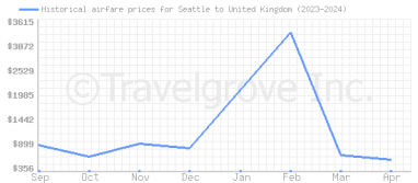 Price overview for flights from Seattle to United Kingdom