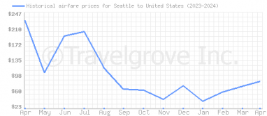 Price overview for flights from Seattle to United States