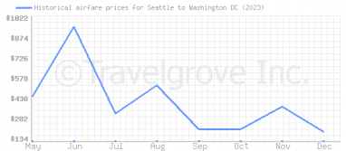 Price overview for flights from Seattle to Washington DC