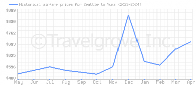 Price overview for flights from Seattle to Yuma