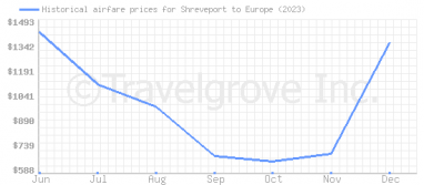 Price overview for flights from Shreveport to Europe